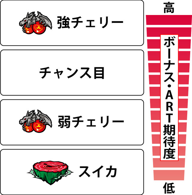 2.4.1 各役のボーナス・ART期待度