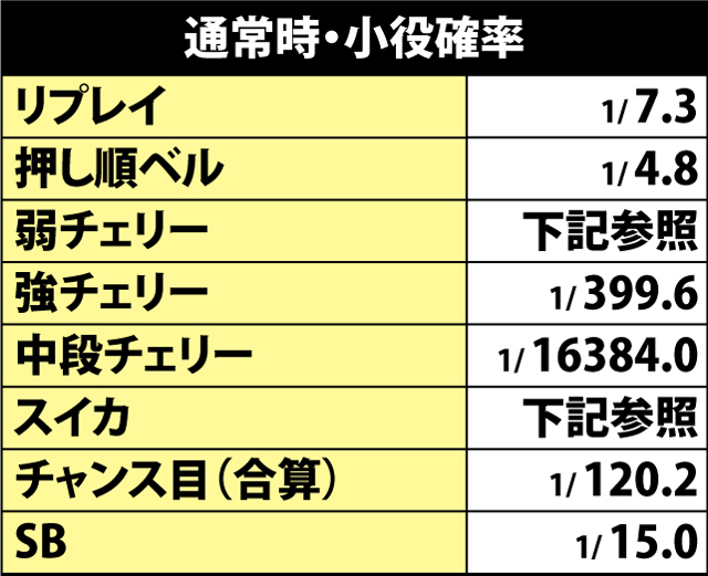 5.1.1 通常時・小役確率