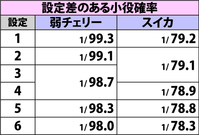 5.1.1 通常時・小役確率