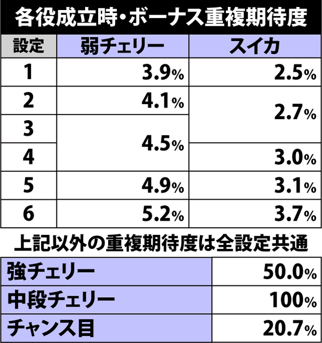 5.2.1 各役成立時・ボーナス重複期待度