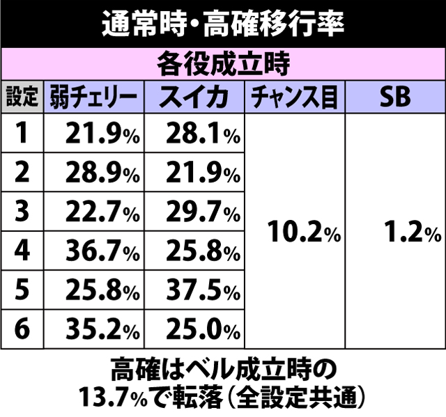 5.3.1 通常時・高確移行率