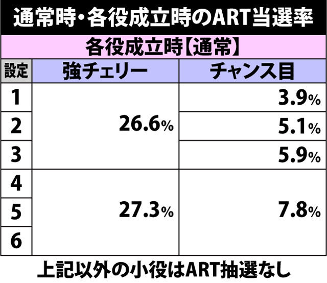 5.5.1 各役成立時・ART当選率
