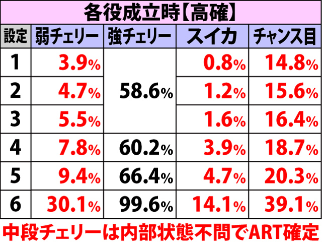 5.5.1 各役成立時・ART当選率