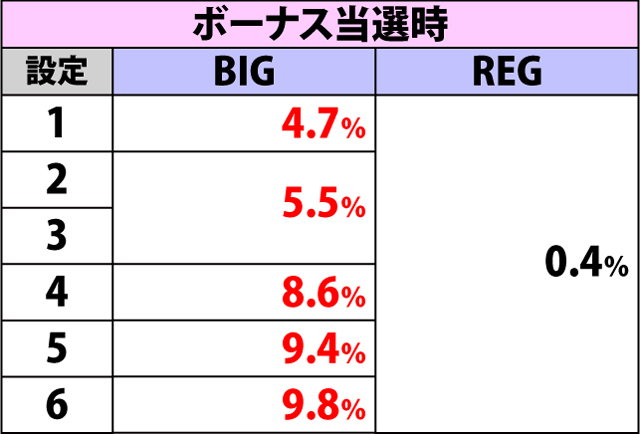 5.4.1 各役成立時・ART当選率(2ページ目)