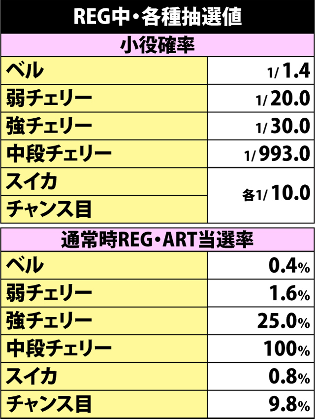 6.1.1 REG中・各種抽選値