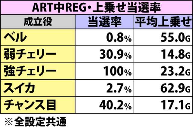 6.1.1 REG中・各種抽選値