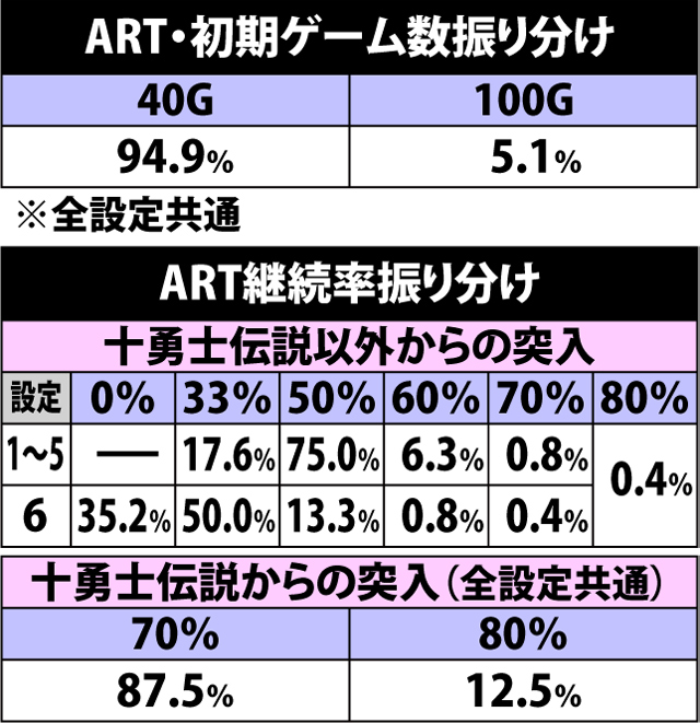 7.1.1 ART初期ゲーム数&継続率振り分け