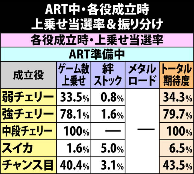 7.4.1 ART中・各役成立時の上乗せ当選率&振り分け