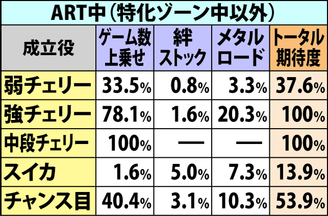 7.4.1 ART中・各役成立時の上乗せ当選率&振り分け
