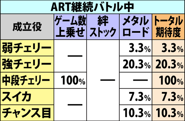 7.3.1 ART中・各役成立時の上乗せ当選率&振り分け(2ページ目)