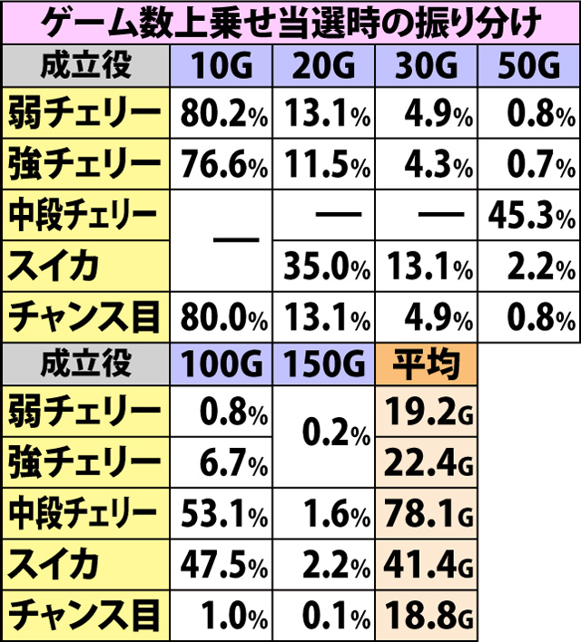 7.3.1 ART中・各役成立時の上乗せ当選率&振り分け(2ページ目)