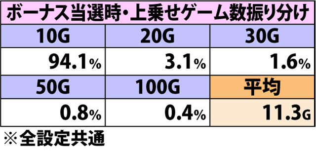 7.2.1 ART中・各役成立時の上乗せ当選率&振り分け(3ページ目)