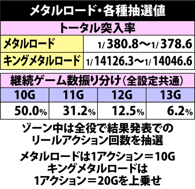 7.7.1 メタルロード・各種抽選値