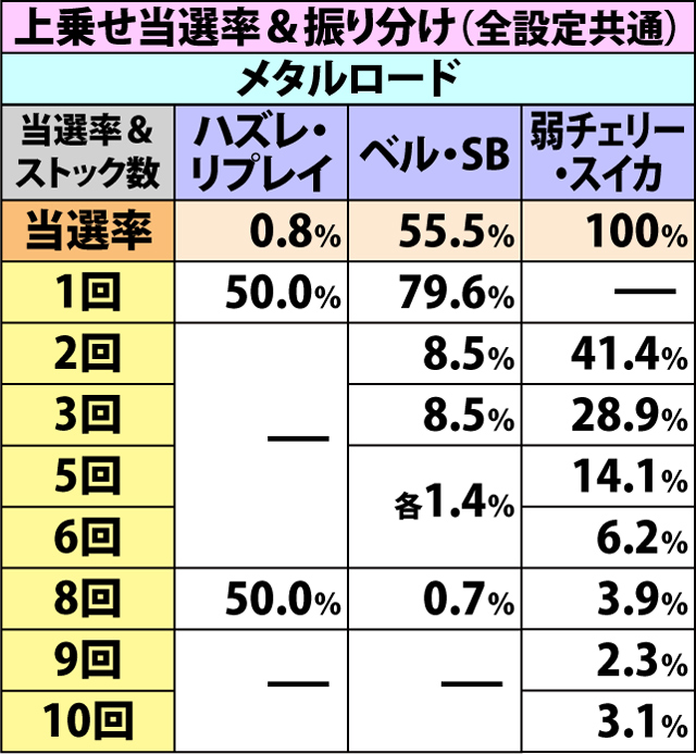 7.7.1 メタルロード・各種抽選値
