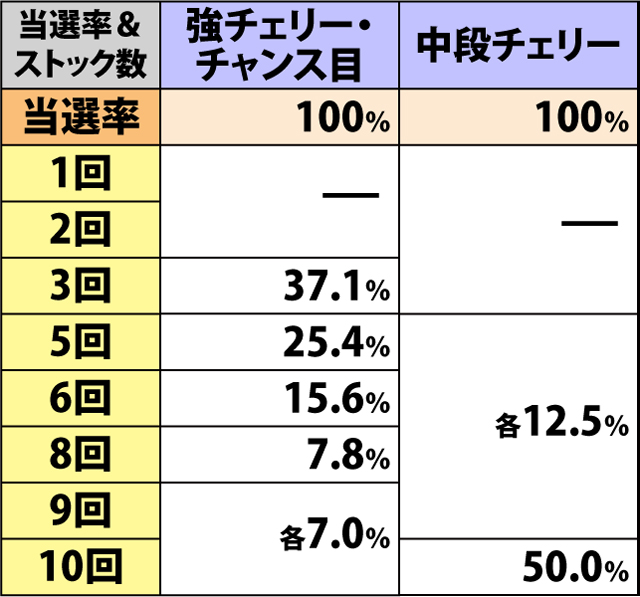 7.6.1 メタルロード・各種抽選値(2ページ目)