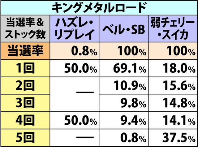 7.6.1 メタルロード・各種抽選値(2ページ目)