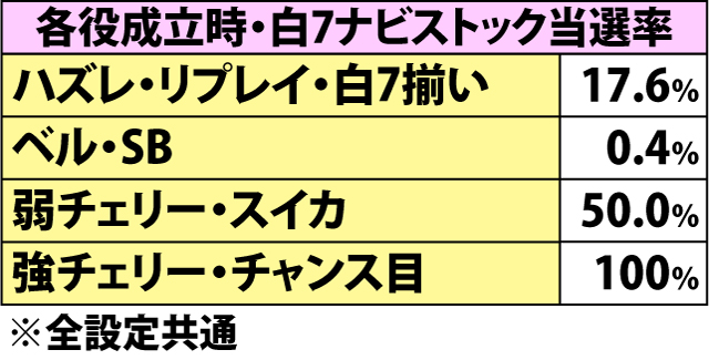 7.8.1 セブンロード・各種抽選値