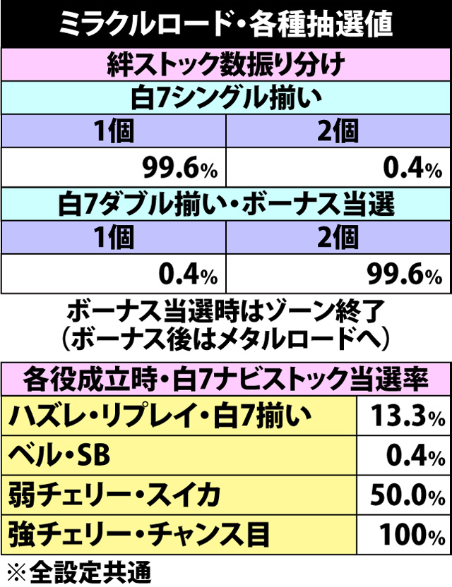 7.9.1 ミラクルロード・各種抽選値