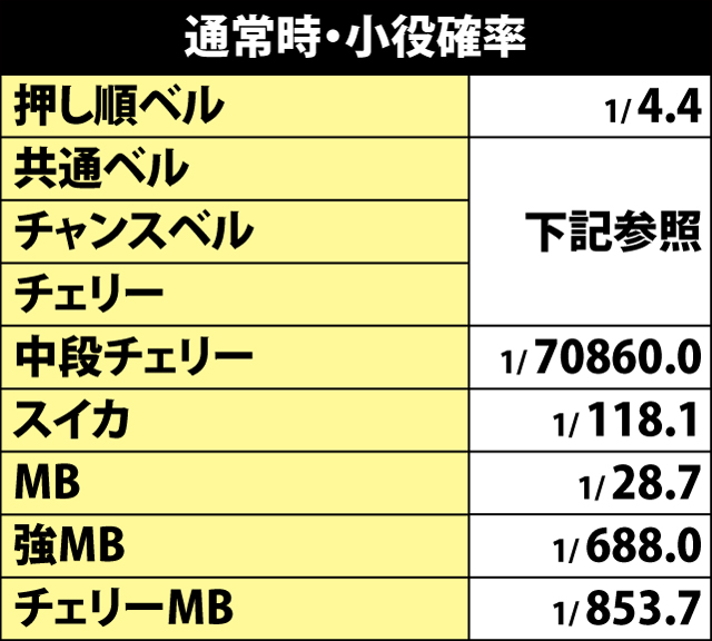 4.1.1 通常時・小役確率