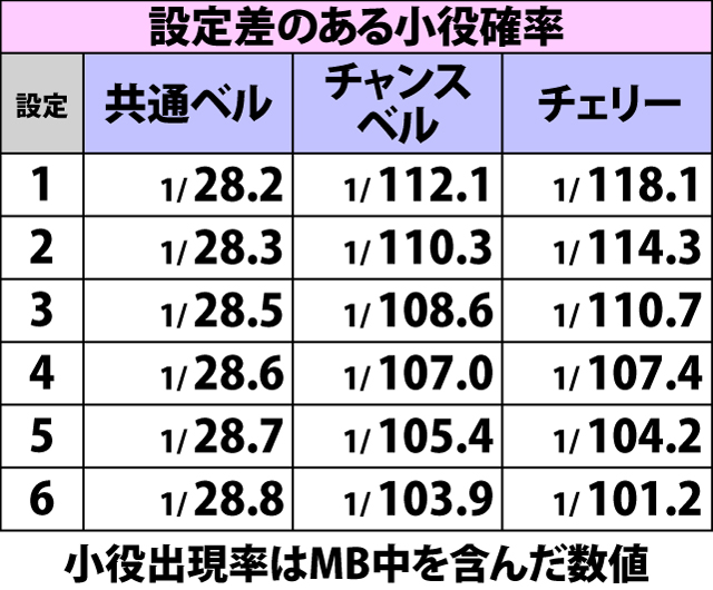 4.1.1 通常時・小役確率
