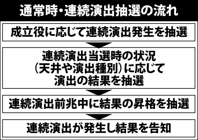 4.3.1 連続演出・各種抽選値