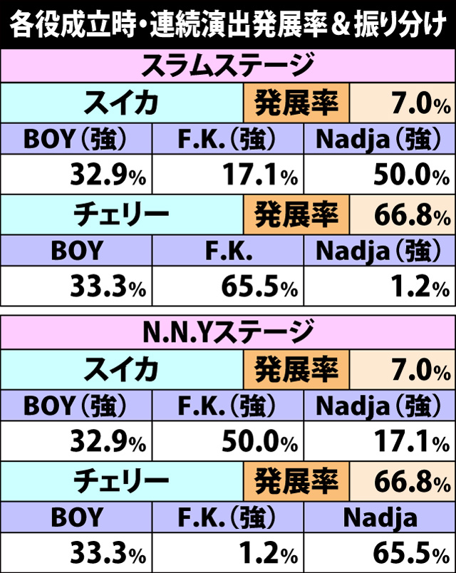 4.4.1 各役成立時・連続演出発展率&振り分け