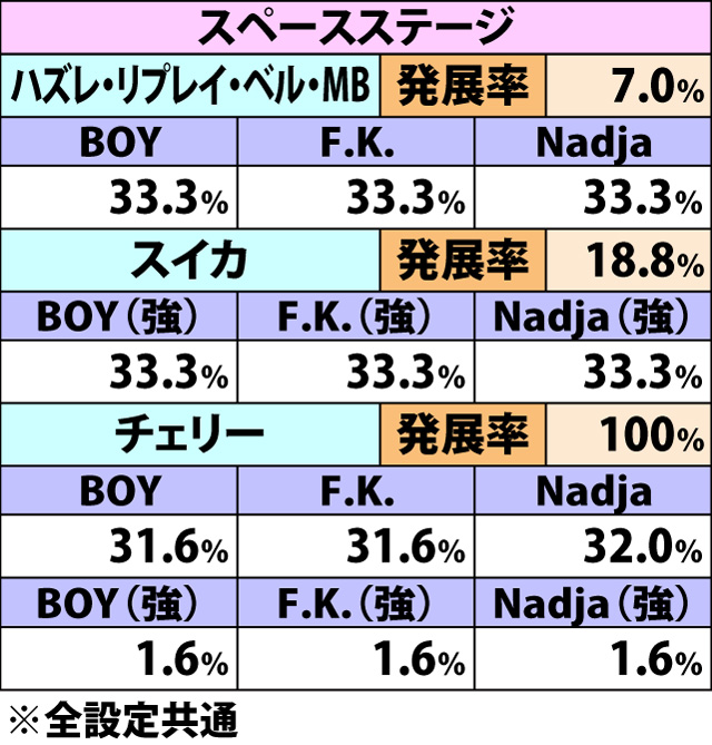 4.4.1 各役成立時・連続演出発展率&振り分け