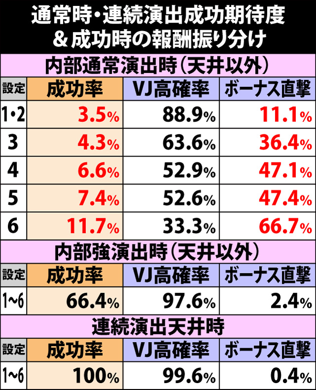 4.5.1 連続演出・成功率&振り分け