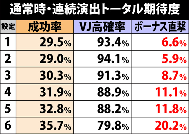 4.5.1 連続演出・成功率&振り分け