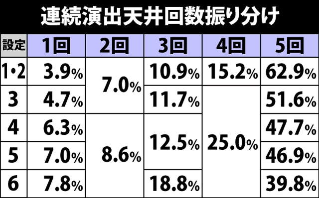 4.6.1 連続演出天井回数振り分け