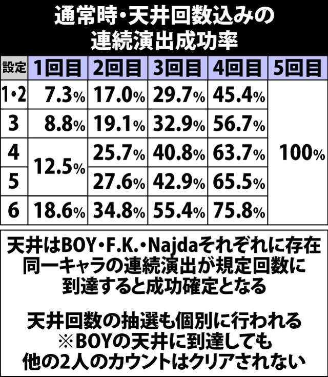 4.6.1 連続演出天井回数振り分け
