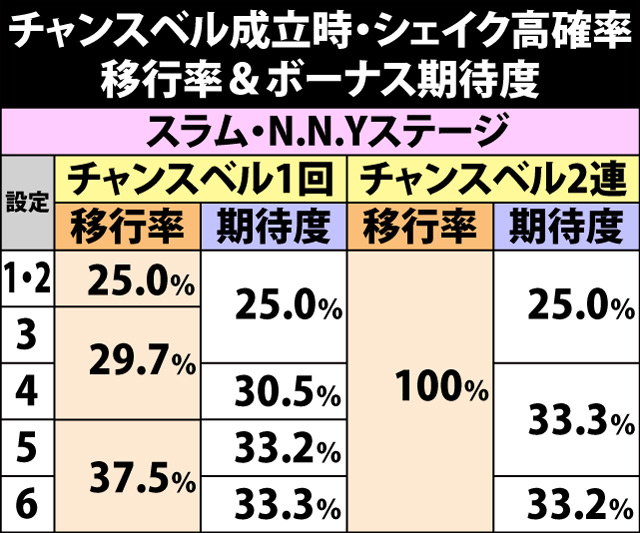 4.9.1 チャンスベル成立時・シェイク高確率移行率&信頼度