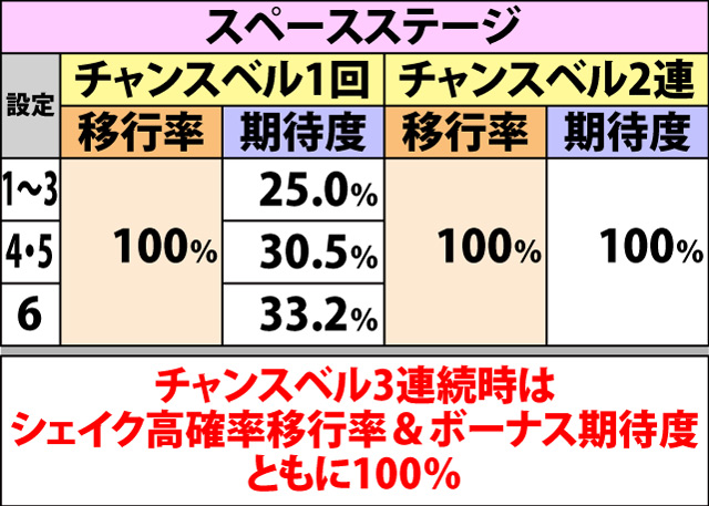 4.9.1 チャンスベル成立時・シェイク高確率移行率&信頼度