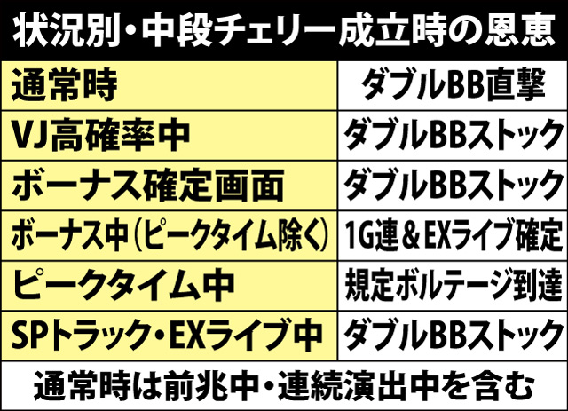 4.10.1 中段チェリー成立時の恩恵