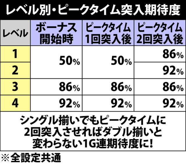 5.1.1 ボーナス開始時・レベル振り分け&ピークタイム突入期待度