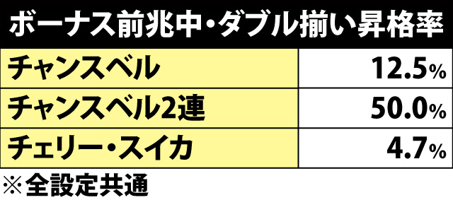 5.2.1 ボーナス前兆中・各役成立時のボーナス昇格率