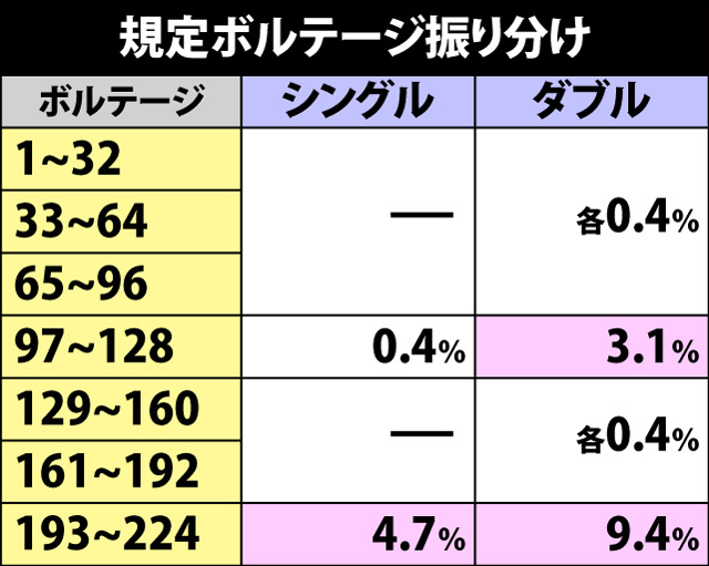 5.3.1 シェイクボーナス・規定ボルテージ振り分け