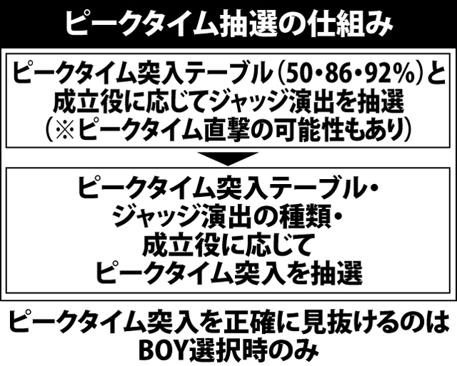 5.4.1 ピークタイム・各種抽選値