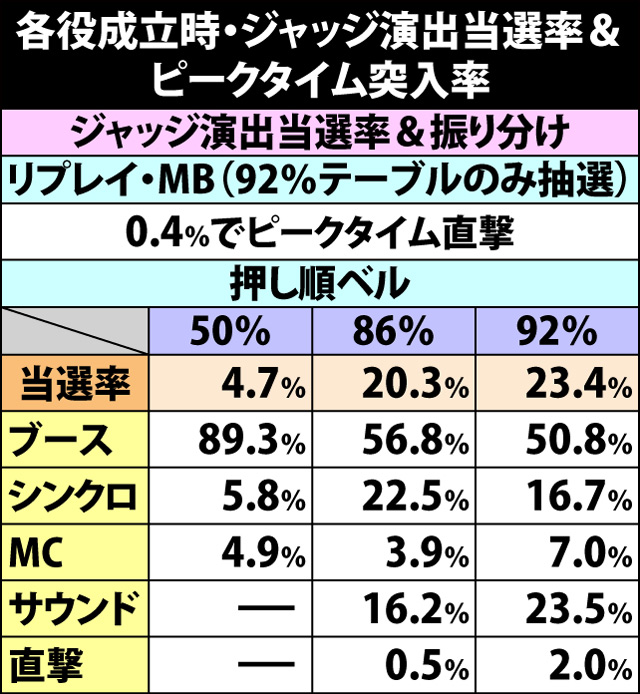 5.7.1 各役成立時・ジャッジ演出当選率&ピークタイム突入率