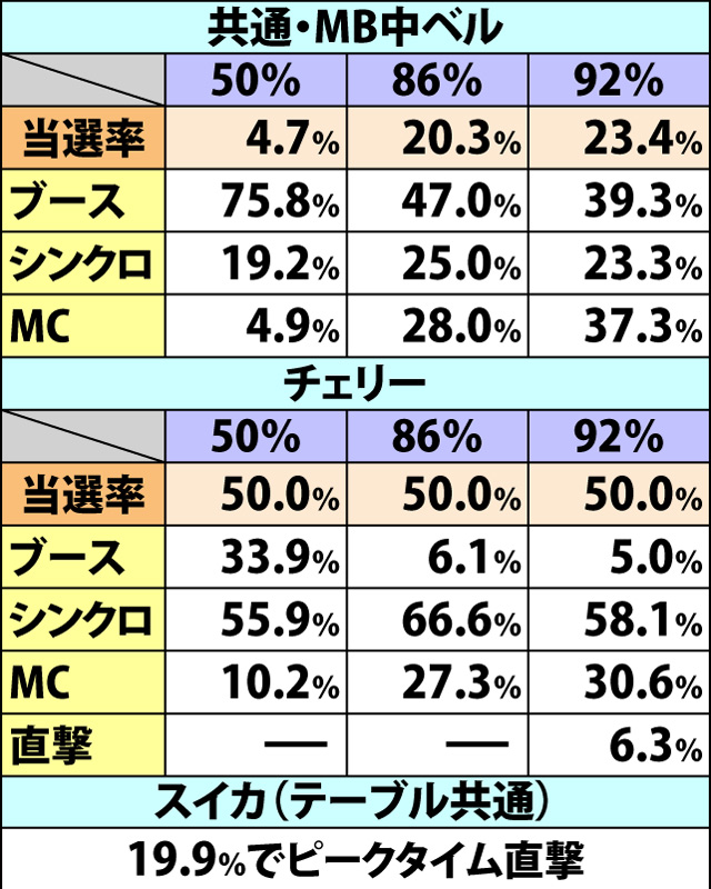 5.7.1 各役成立時・ジャッジ演出当選率&ピークタイム突入率