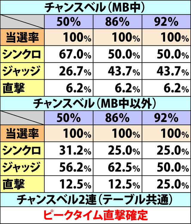 5.6.1 各役成立時・ジャッジ演出当選率&ピークタイム突入率(2ページ目)