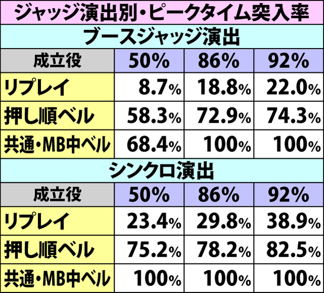 5.6.1 各役成立時・ジャッジ演出当選率&ピークタイム突入率(2ページ目)