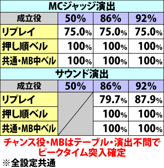 5.5.1 各役成立時・ジャッジ演出当選率&ピークタイム突入率(3ページ目)