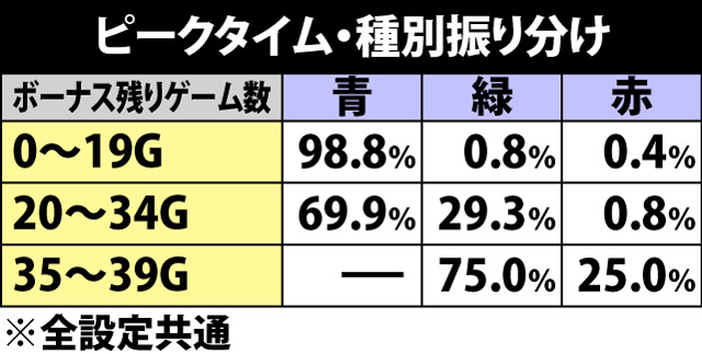 5.8.1 ピークタイム種別&セット数振り分け