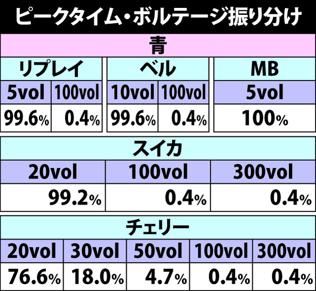 5.11.1 ピークタイム中・各役成立時のボルテージ振り分け