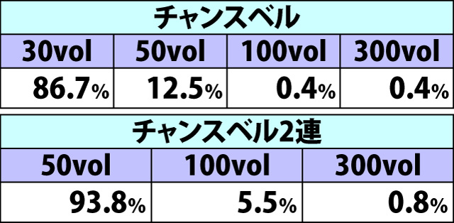5.11.1 ピークタイム中・各役成立時のボルテージ振り分け