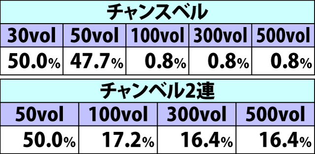 5.10.1 ピークタイム中・各役成立時のボルテージ振り分け(2ページ目)