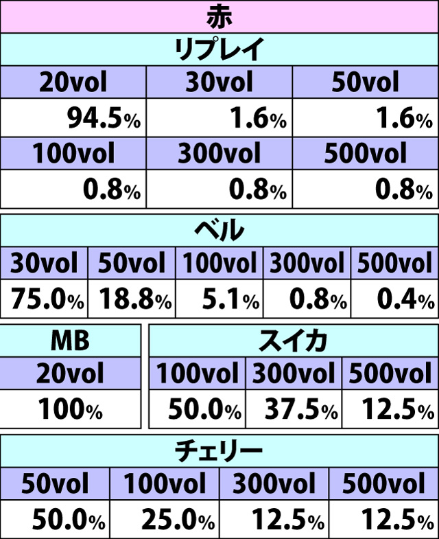 5.9.1 ピークタイム中・各役成立時のボルテージ振り分け(3ページ目)