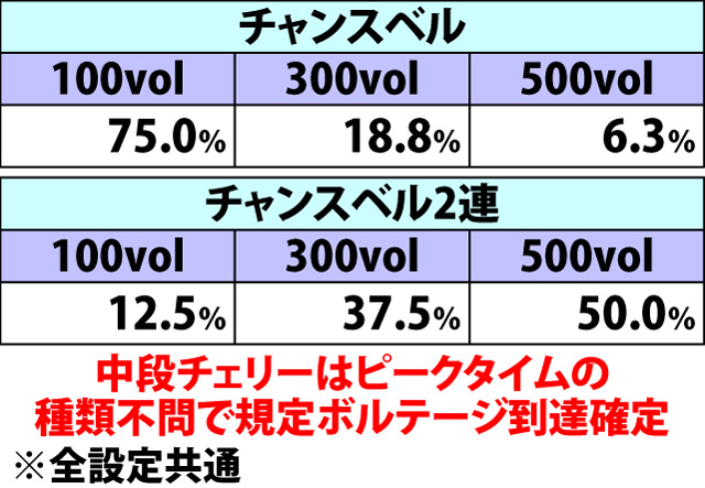 5.9.1 ピークタイム中・各役成立時のボルテージ振り分け(3ページ目)