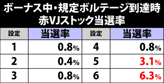 5.12.1 ボーナス中・規定ボルテージ到達時の赤VJ高確率ストック当選率
